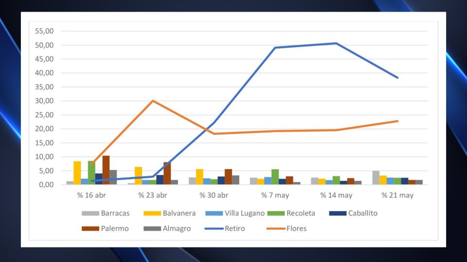 Los barrios porteños con más casos de coronavirus al 27 de mayo.