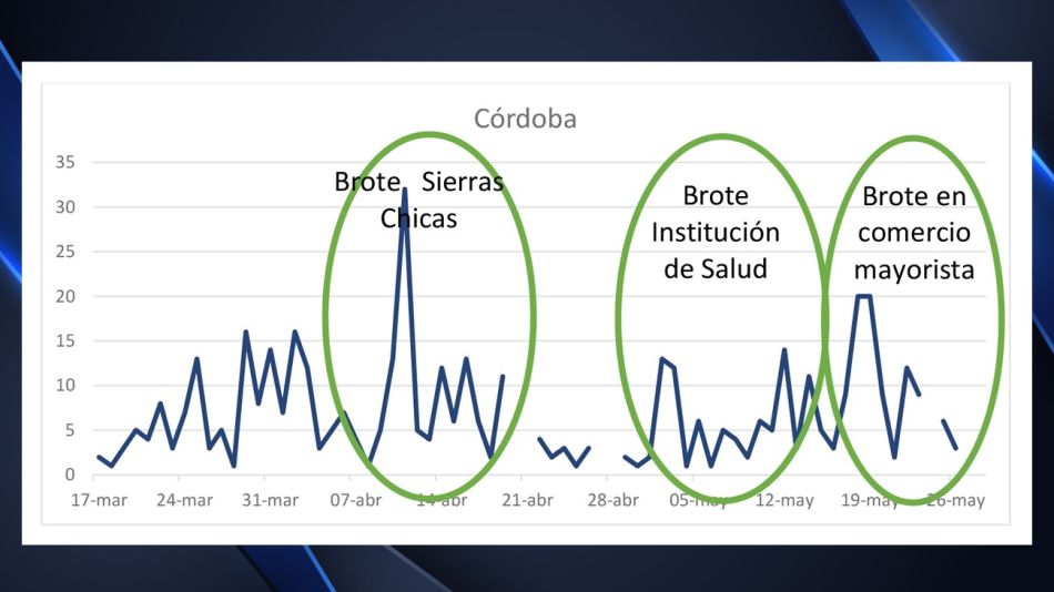 Córdoba tuvo tres brotes significativos de coronavirus desde que se inició la epidemia.