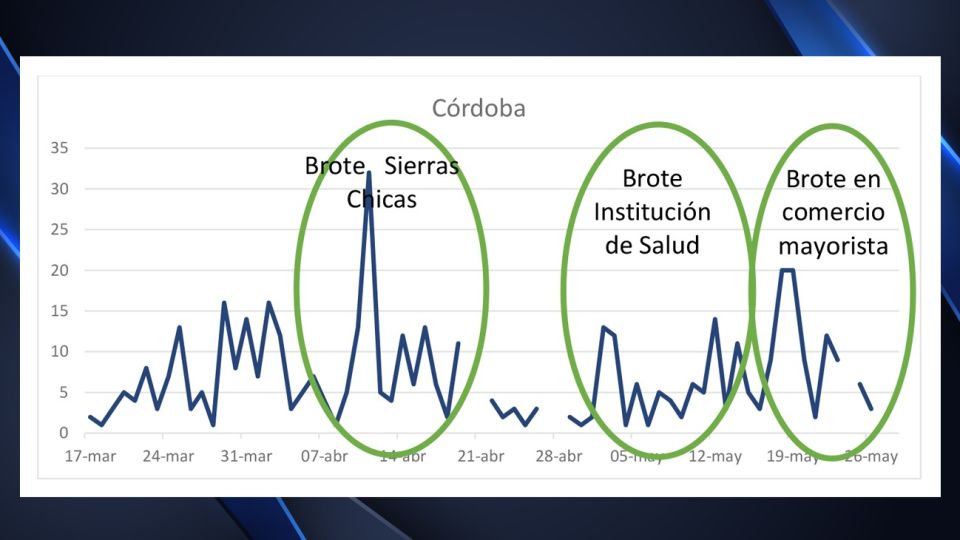 Córdoba tuvo tres brotes significativos de coronavirus desde que se inició la epidemia.
