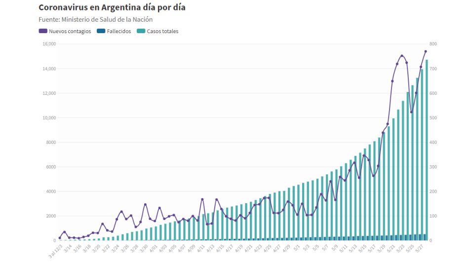 Evolución del coronavirus en Argentina del 3 de marzo al 28 de mayo.
