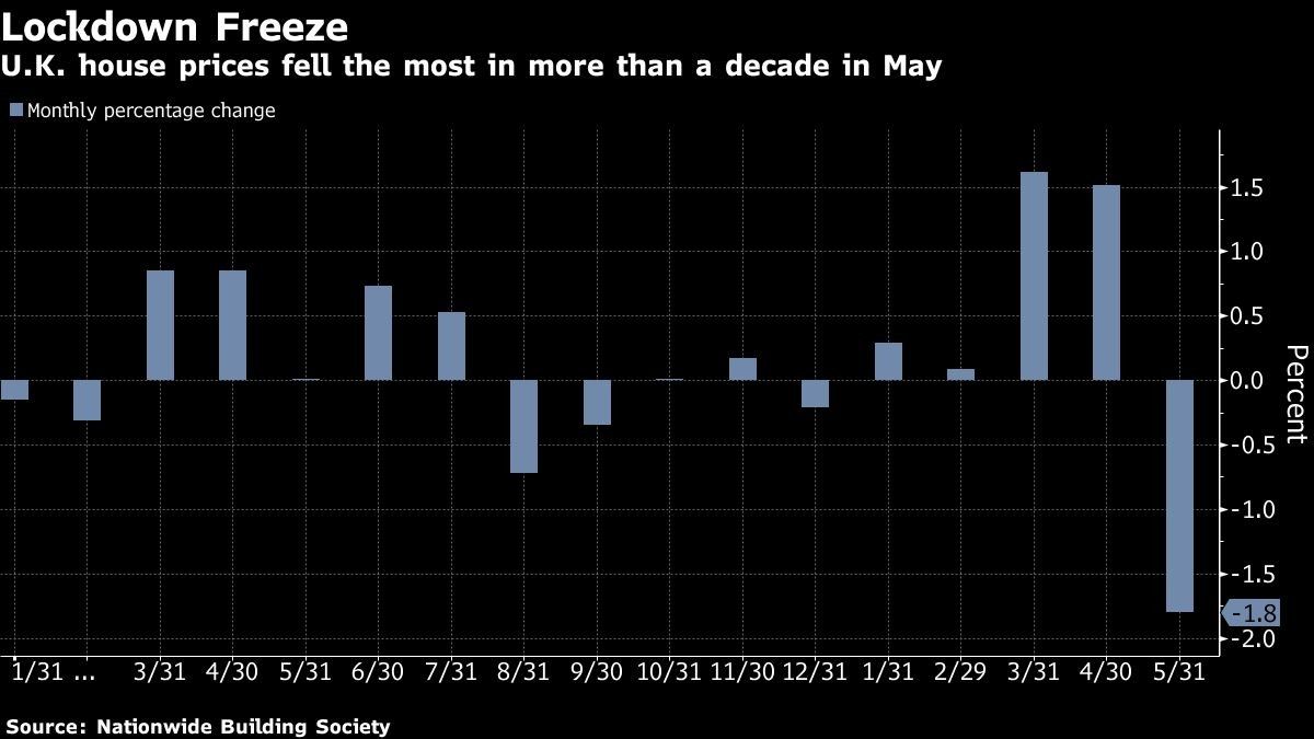 U.K. house prices fell the most in more than a decade in May