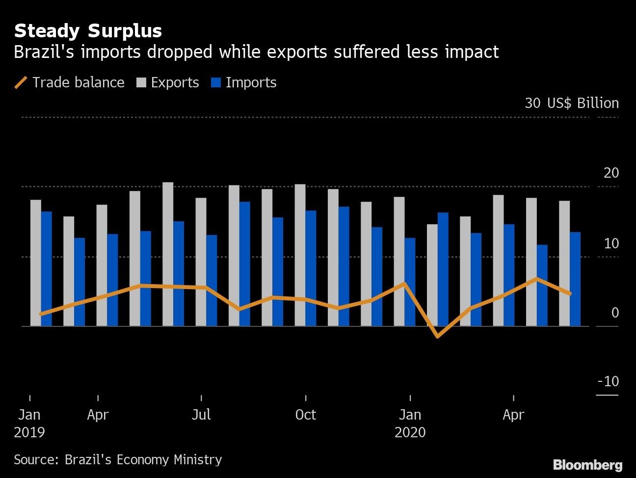 Steady Surplus