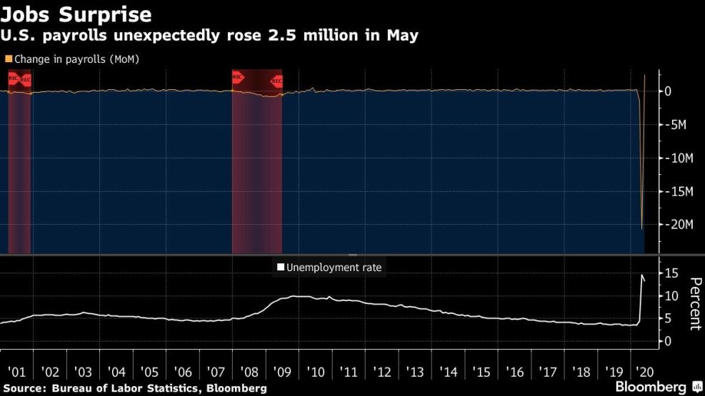U.S. payrolls unexpectedly rose 2.5 million in May