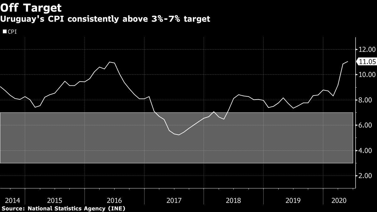 Uruguay's CPI consistently above 3%-7% target