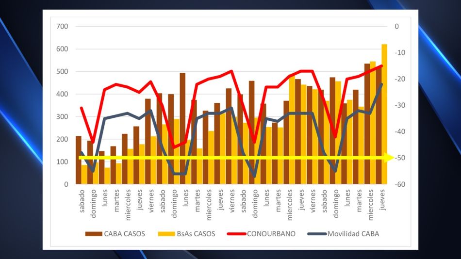 Las cifras del coronavirus en el último mes en CABA y provincia de Buenos Aires.