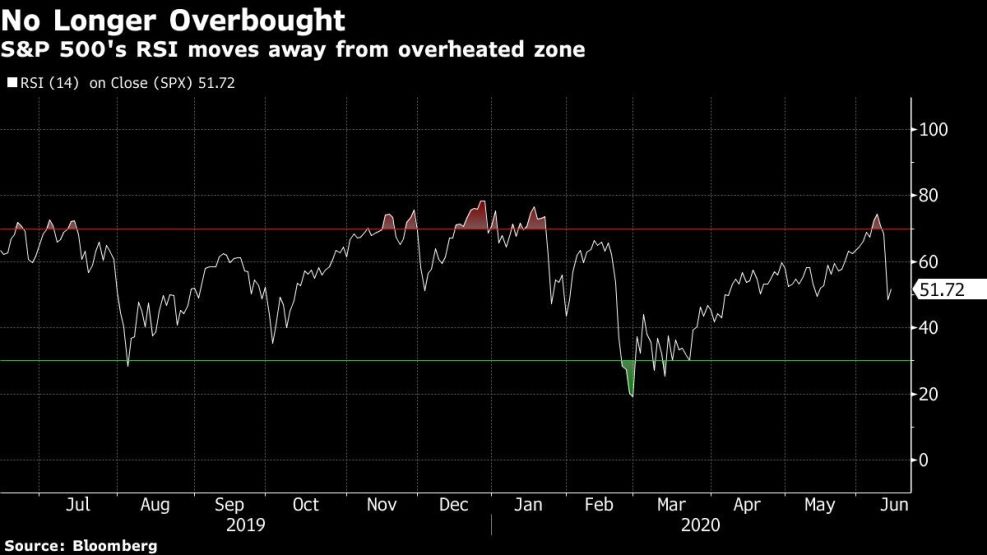 S&P 500's RSI moves away from overheated zone
