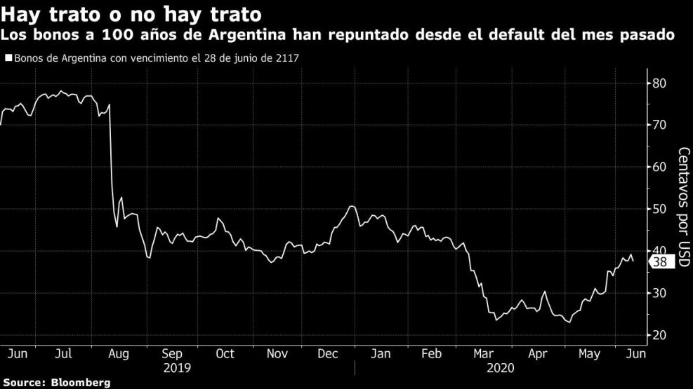 Los bonos a 100 años de Argentina han repuntado desde el default del mes pasado