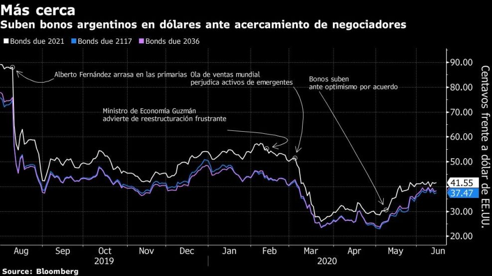 Suben bonos argentinos en dólares ante acercamiento de negociadores
