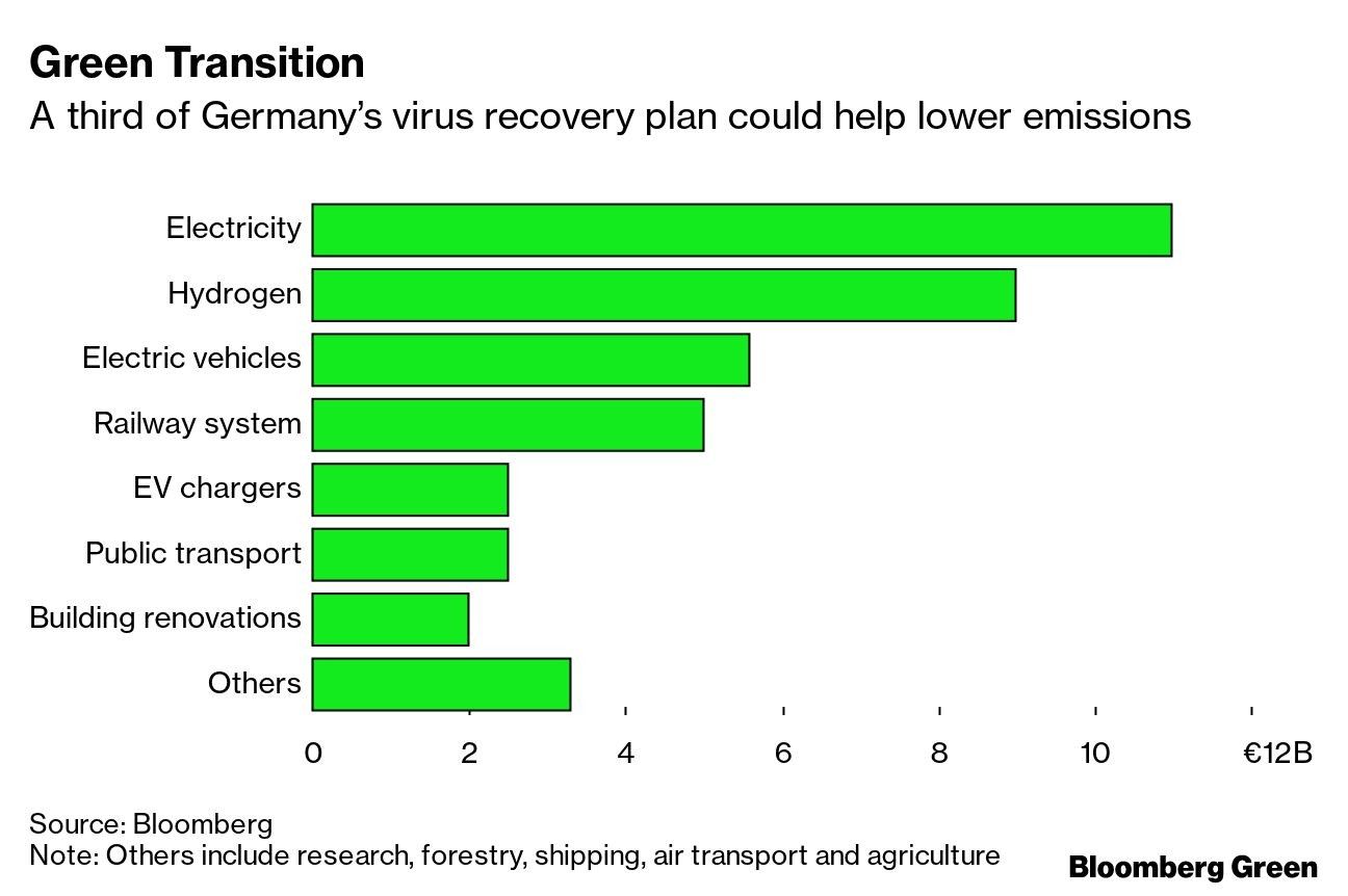 Green Transition