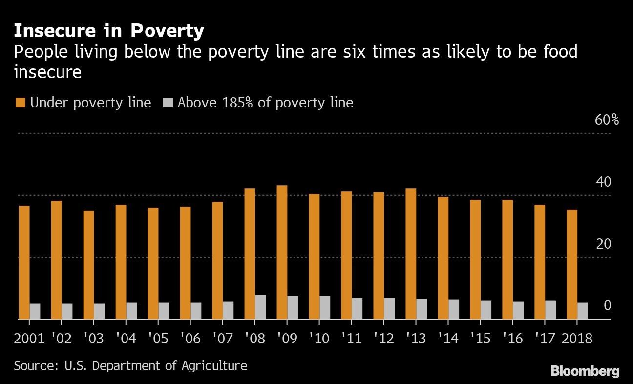 Insecure in Poverty