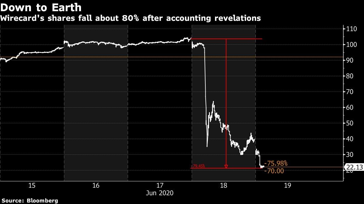 Wirecard's shares fall about 80% after accounting revelations