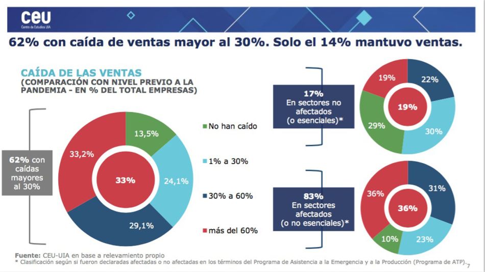 Efectos de la cuarentena: el 62% de las empresas tuvo caídas de ventas de más del 30%.