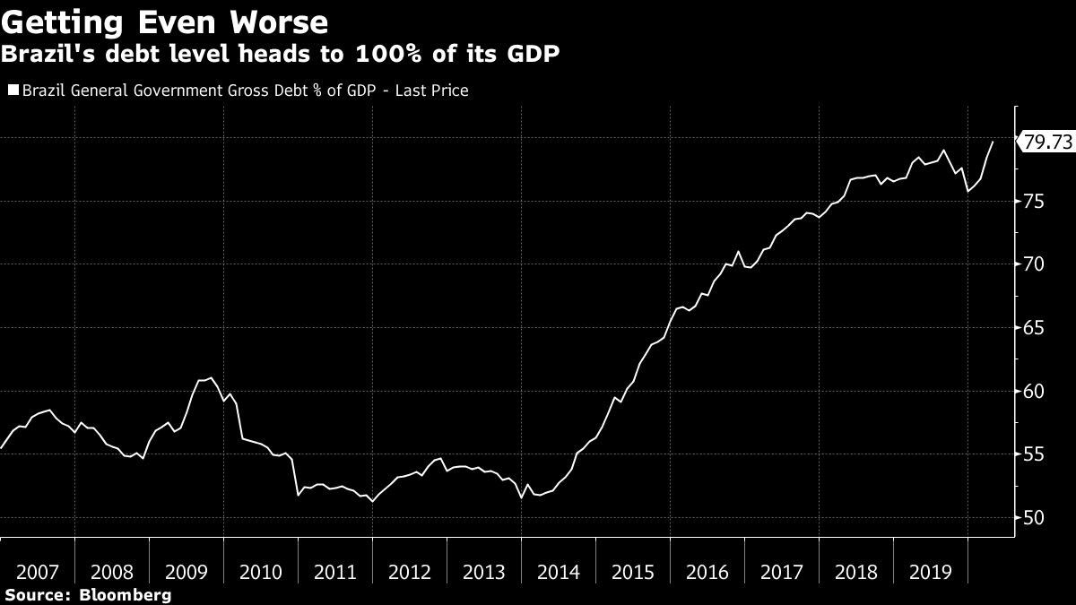 Brazil's debt level heads to 100% of its GDP