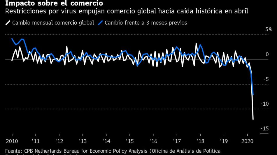 Impacto sobre el comercio