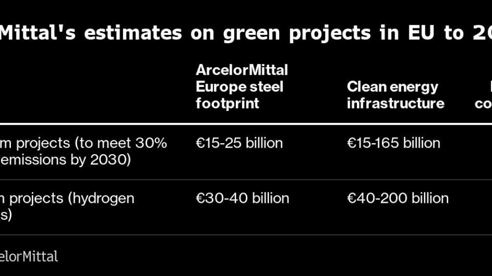 ArcelorMittal's estimates on green projects in EU to 2050