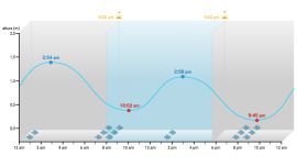 Así estará la pesca en la Costa Atlántica este fin de semana.