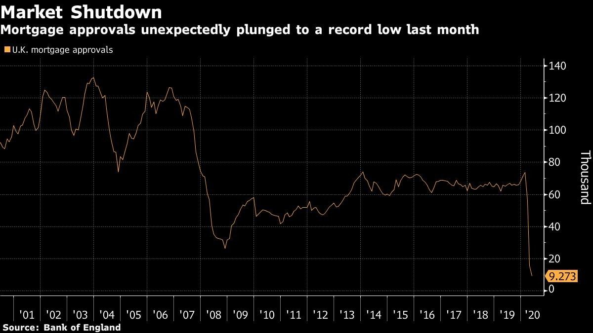 Mortgage approvals unexpectedly plunged to a record low last month