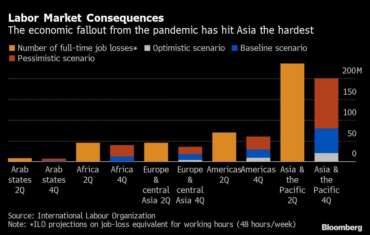 Labor Market Consequences