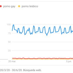 Las búsquedas de pornografia en Argentina