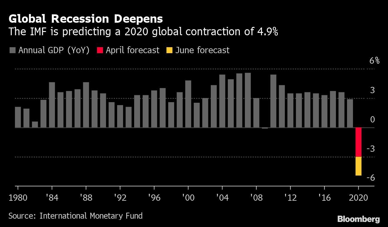 Global Recession Deepens