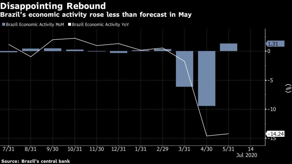 Brazil's economic activity rose less than forecast in May
