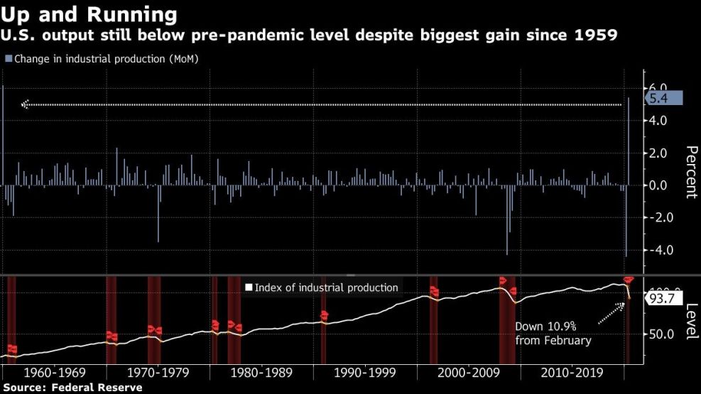 U.S. output still below pre-pandemic level despite biggest gain since 1959