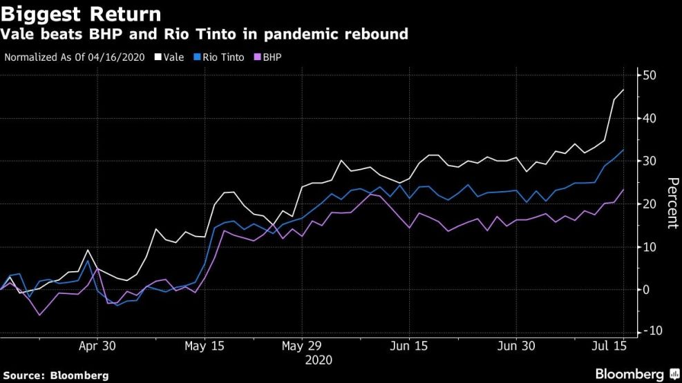 Vale beats BHP and Rio Tinto in pandemic rebound