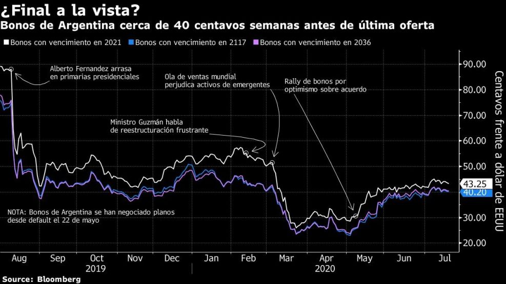 Bonos de Argentina cerca de 40 centavos semanas antes de última oferta