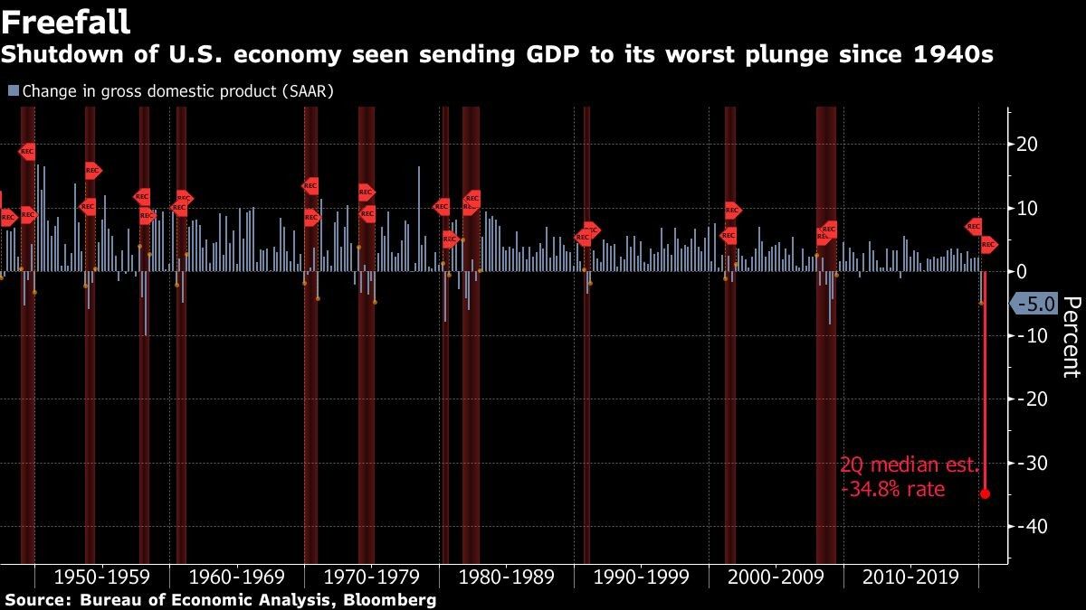 Shutdown of U.S. economy seen sending GDP to its worst plunge since 1940s