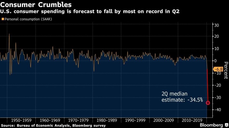 U.S. consumer spending is forecast to fall by most on record in Q2
