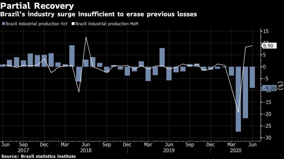 Brazil's industry surge insufficient to erase previous losses