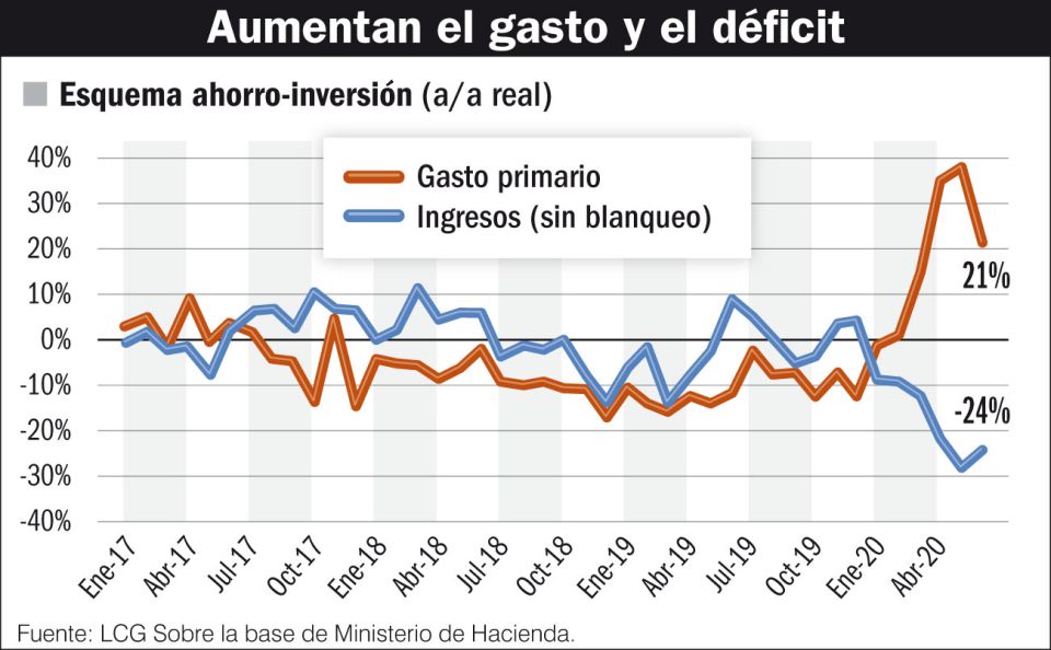 Aumentan el gasto y el déficit