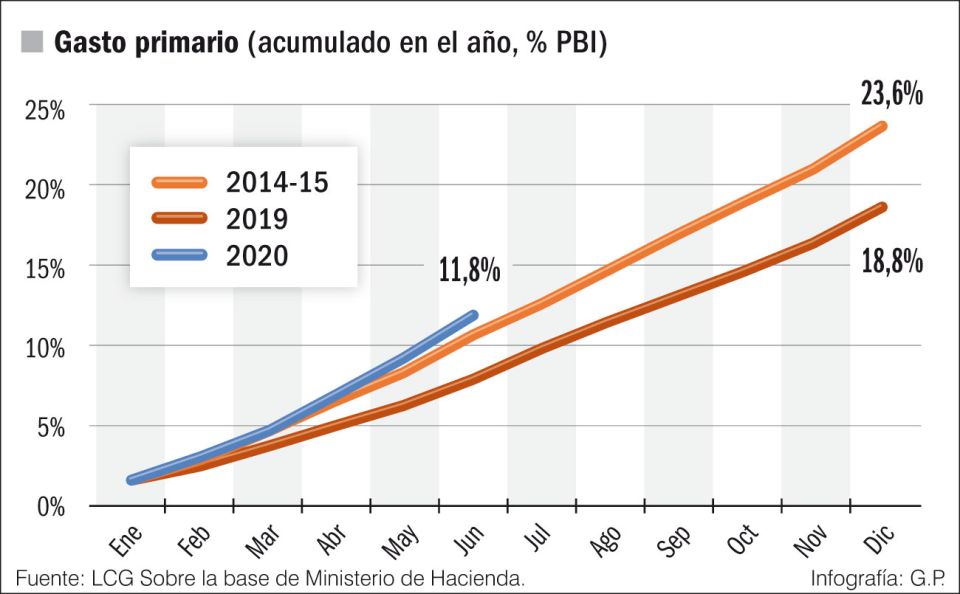 Aumentan el gasto y el déficit