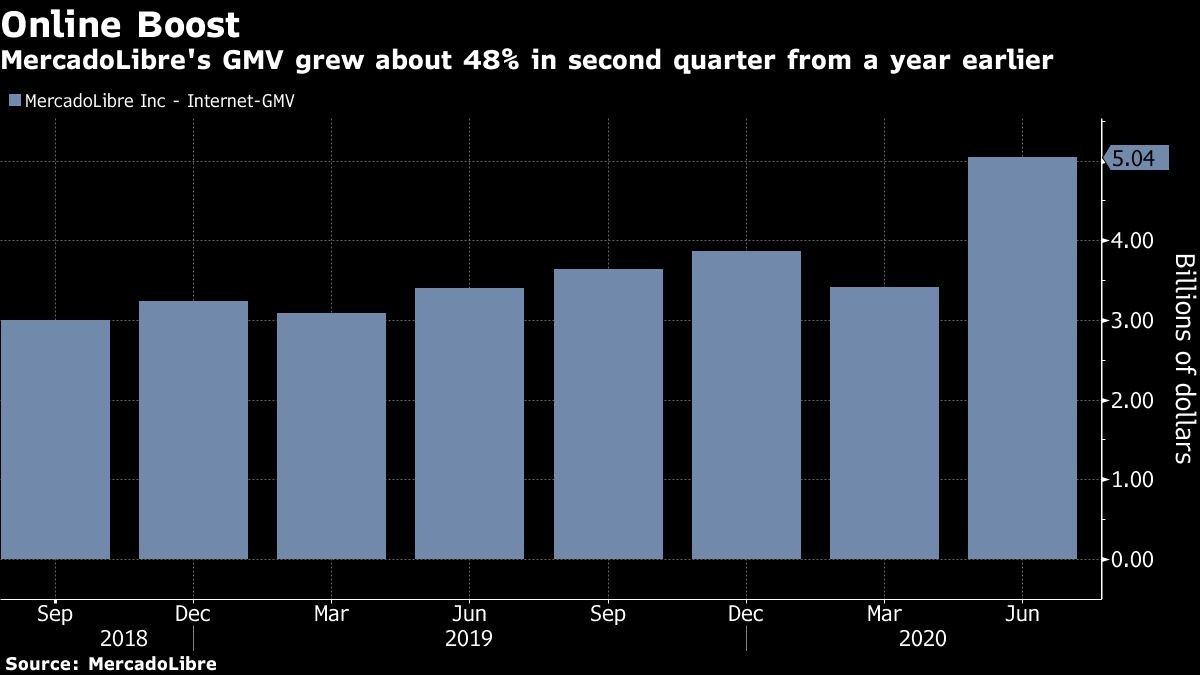 MercadoLibre's GMV grew about 48% in second quarter from a year earlier