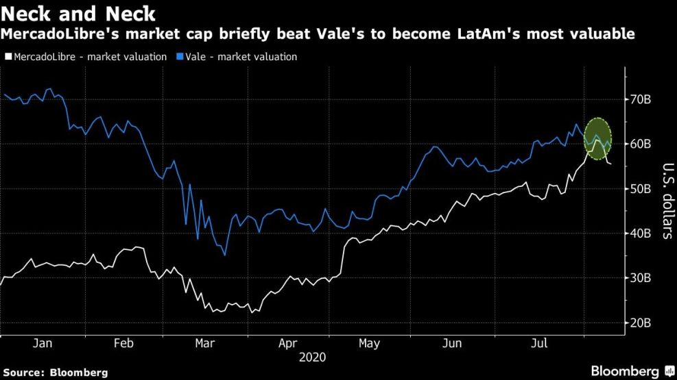 MercadoLibre's market cap briefly beat Vale's to become LatAm's most valuable