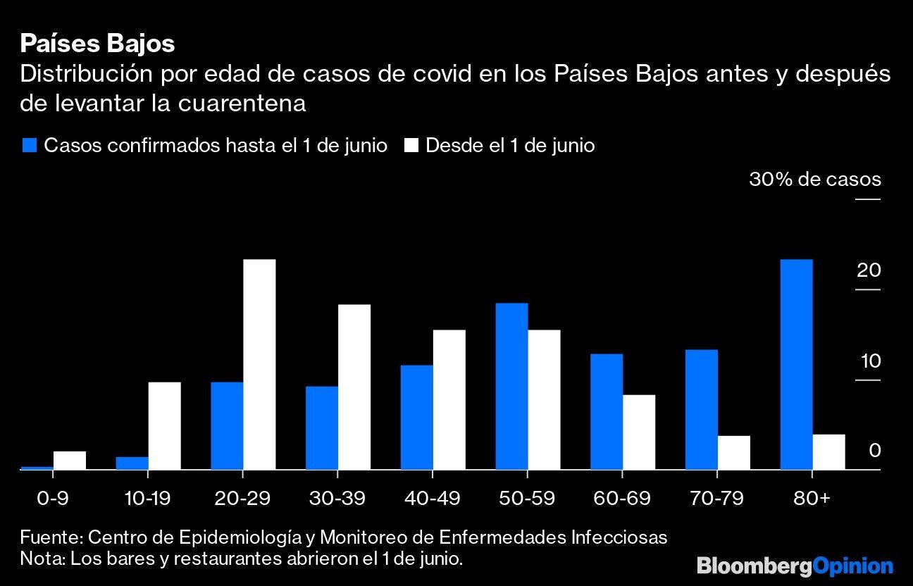 Países Bajos