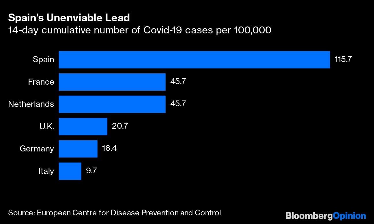 Spain's Unenviable Lead
