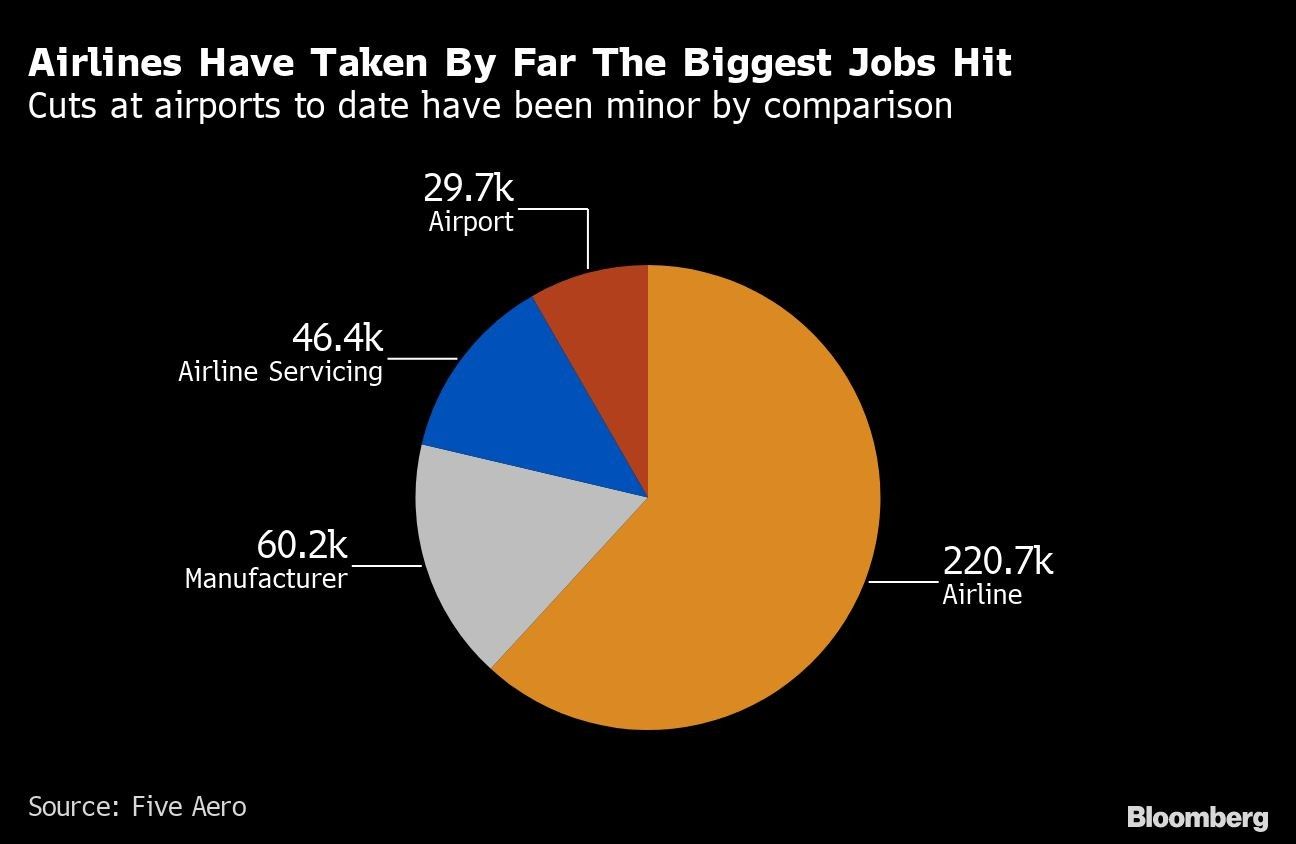 Airlines Have Taken By Far The Biggest Jobs Hit