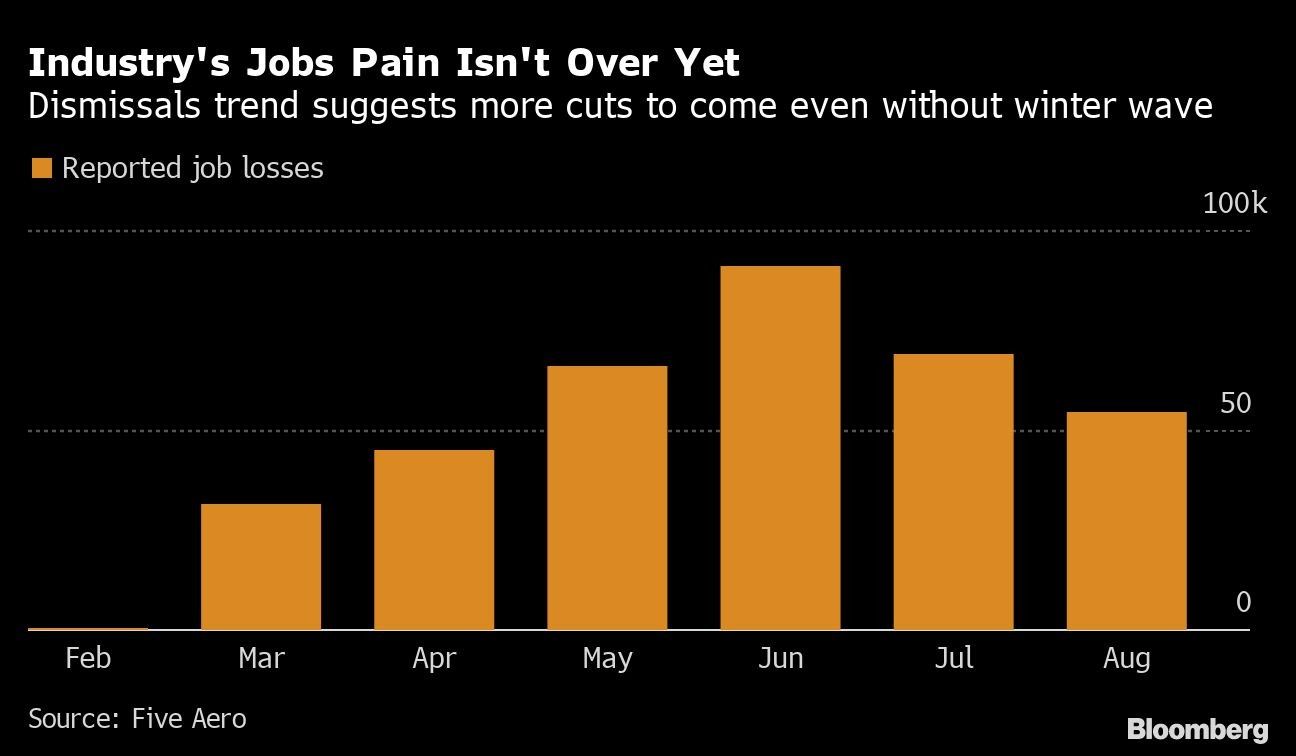 Industry's Jobs Pain Isn't Over Yet