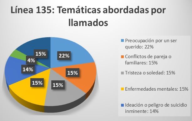 Linea 135 Grafico