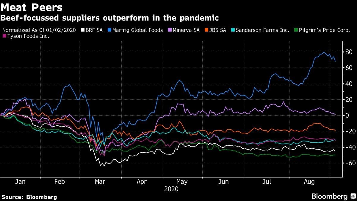 Beef-focussed suppliers outperform in the pandemic