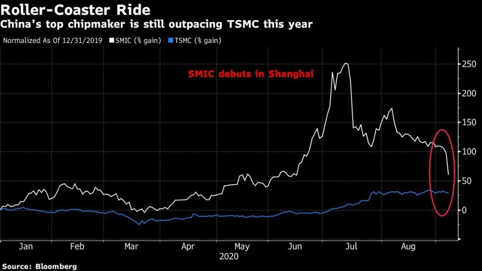 China's top chipmaker is still outpacing TSMC this year