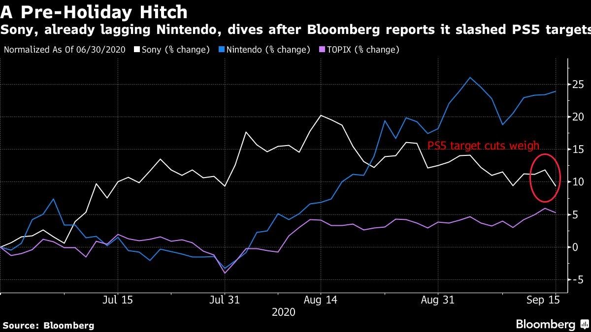 Sony, already lagging Nintendo, dives after Bloomberg reports it slashed PS5 targets