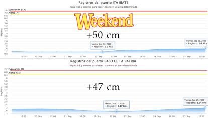 El río Paraná en casi toda la provincia de Corrientes, está creciendo.
