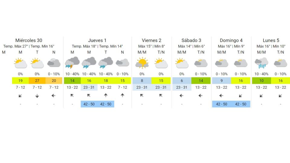 Pronóstico del tiempo para la semana del miércoles 30 de septiembre