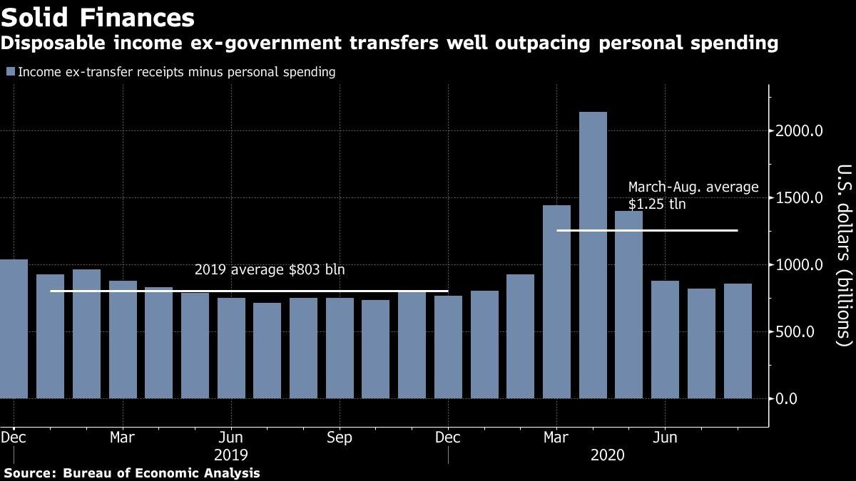 Disposable income ex-government transfers well outpacing personal spending