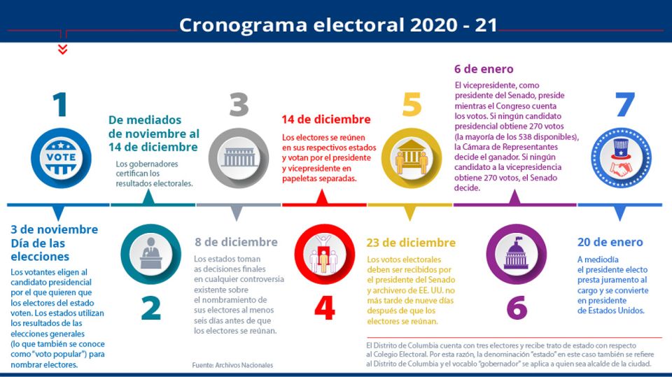 Elecciones en Estados Unidos. Trump vs. Biden.
