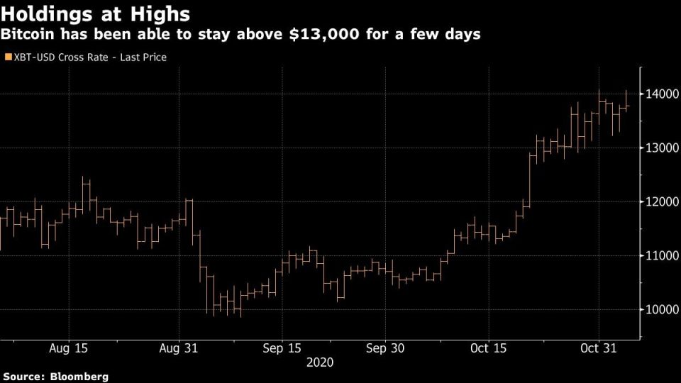 Cotización del bitcoin en los últimos tres meses.