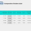 Comparativo octubre 2020. Fuente: ADEFA.