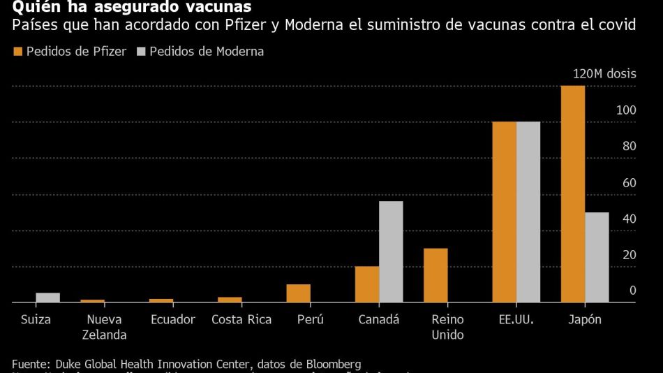 Quién ha asegurado vacunas